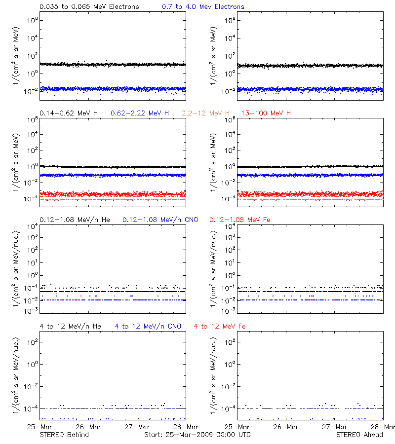solar energetic particles