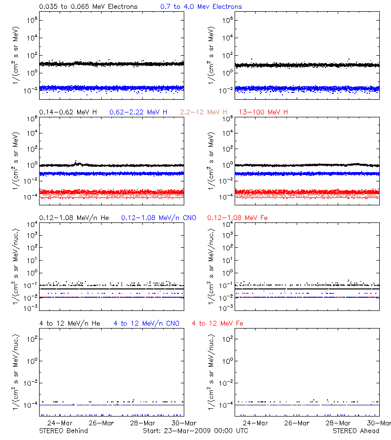 solar energetic particles