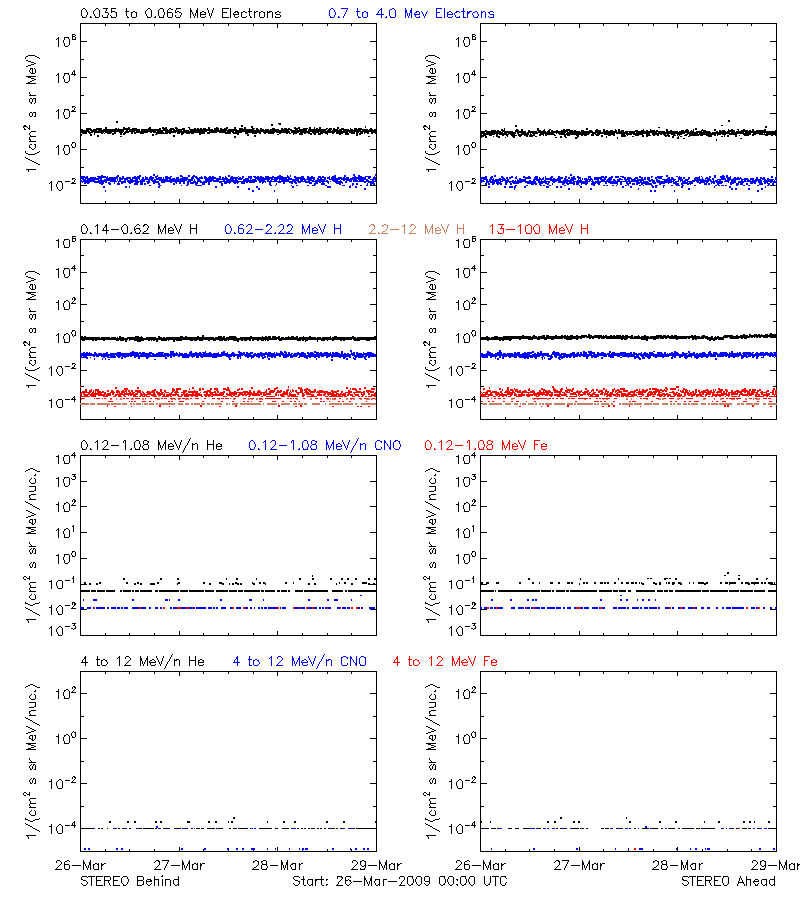 solar energetic particles