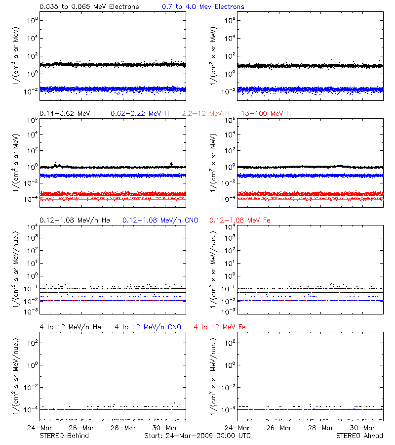 solar energetic particles