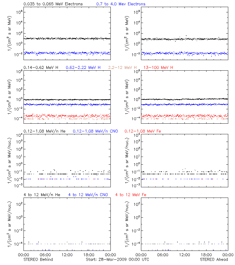 solar energetic particles