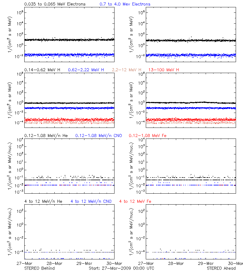 solar energetic particles