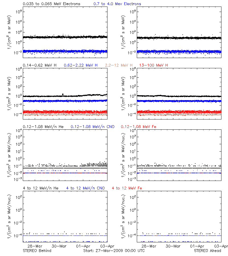 solar energetic particles