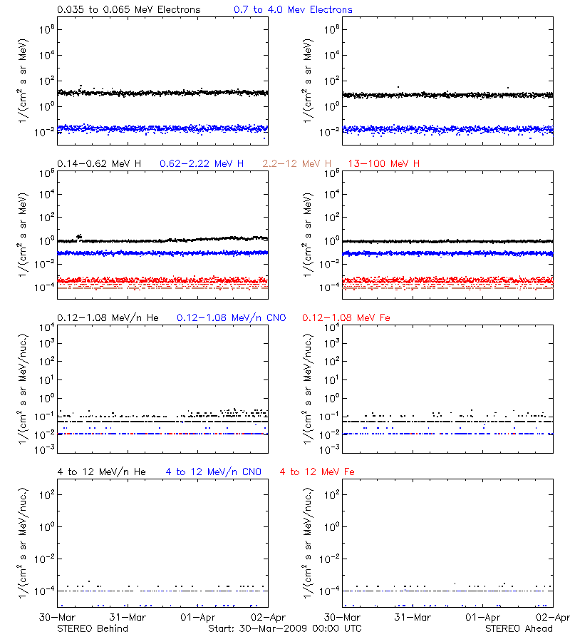 solar energetic particles