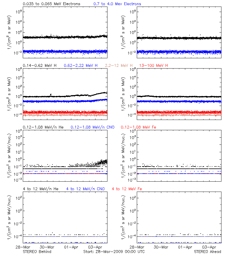 solar energetic particles