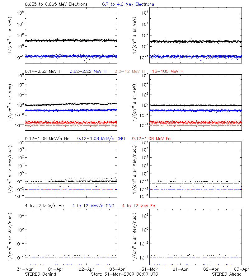 solar energetic particles
