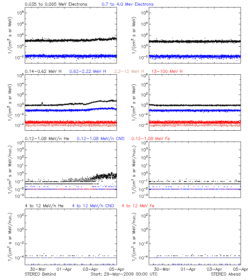 solar energetic particles
