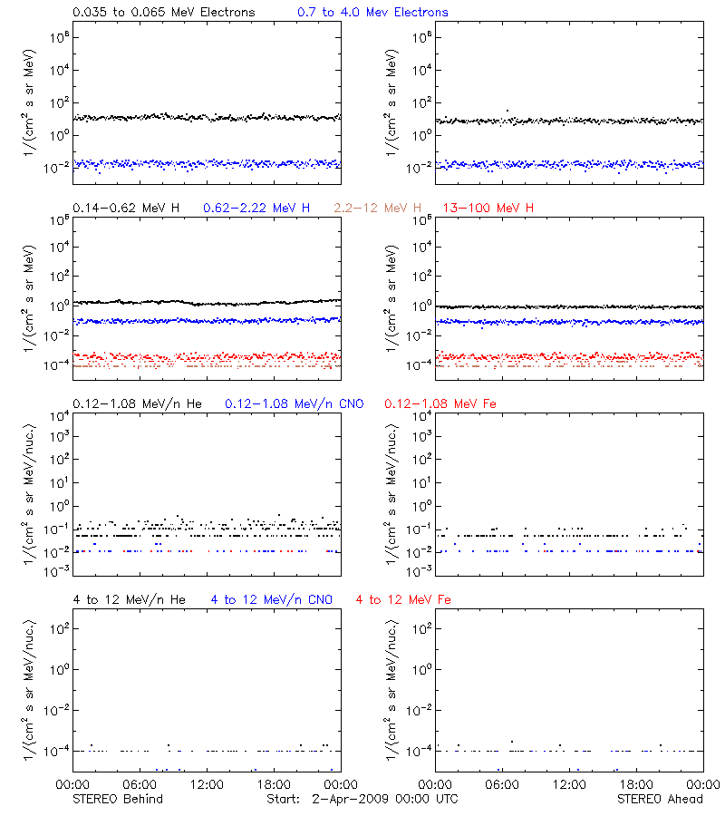 solar energetic particles