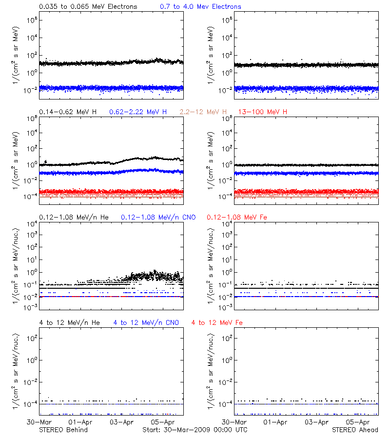 solar energetic particles