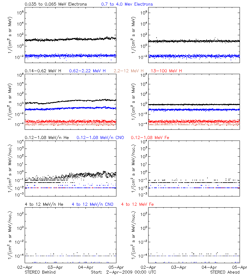 solar energetic particles