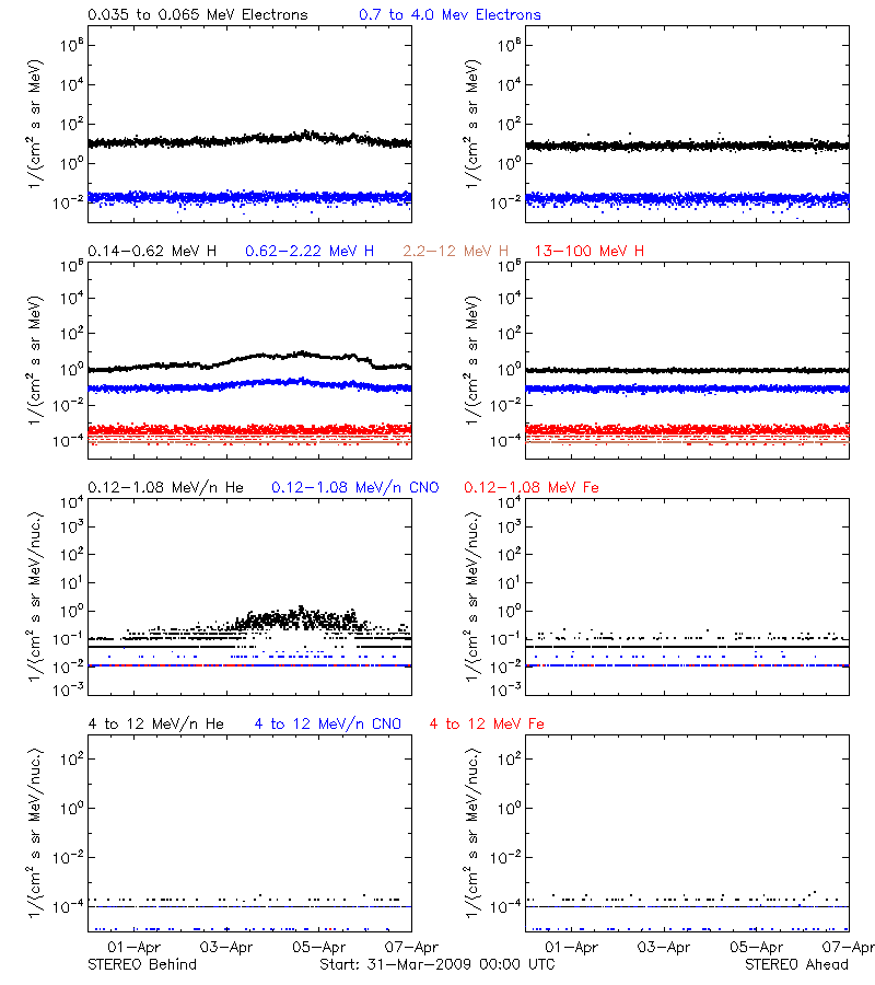solar energetic particles