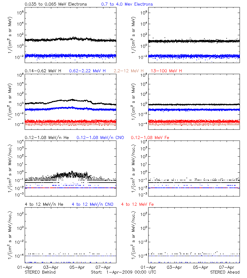 solar energetic particles