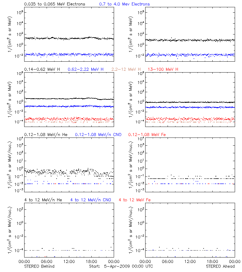 solar energetic particles