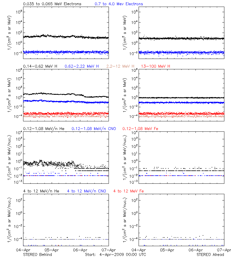 solar energetic particles
