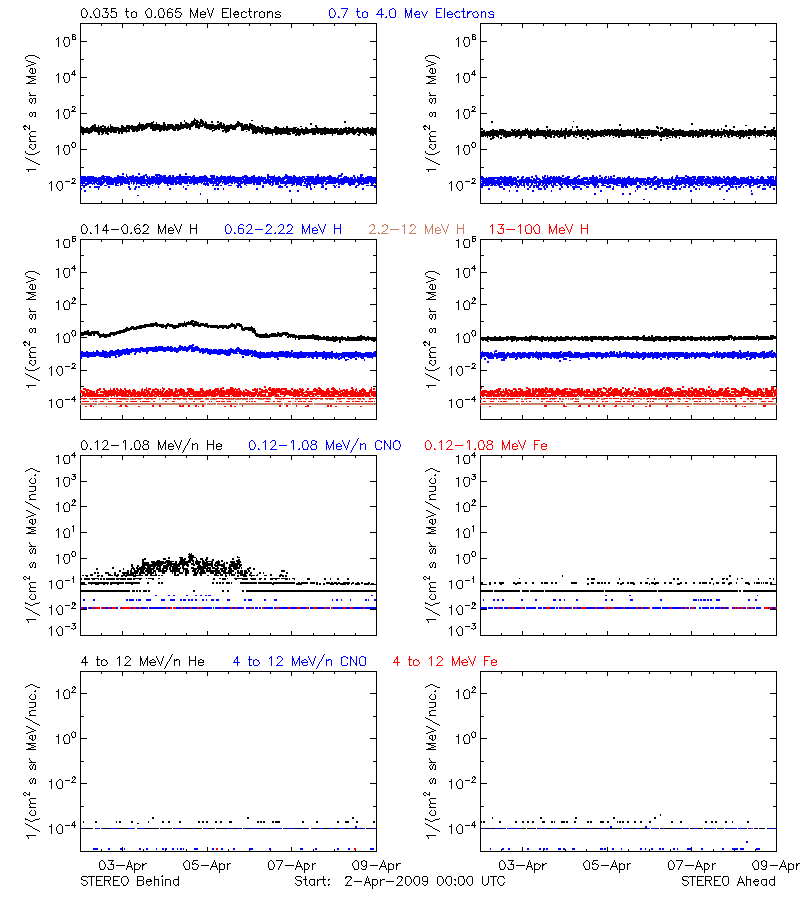 solar energetic particles