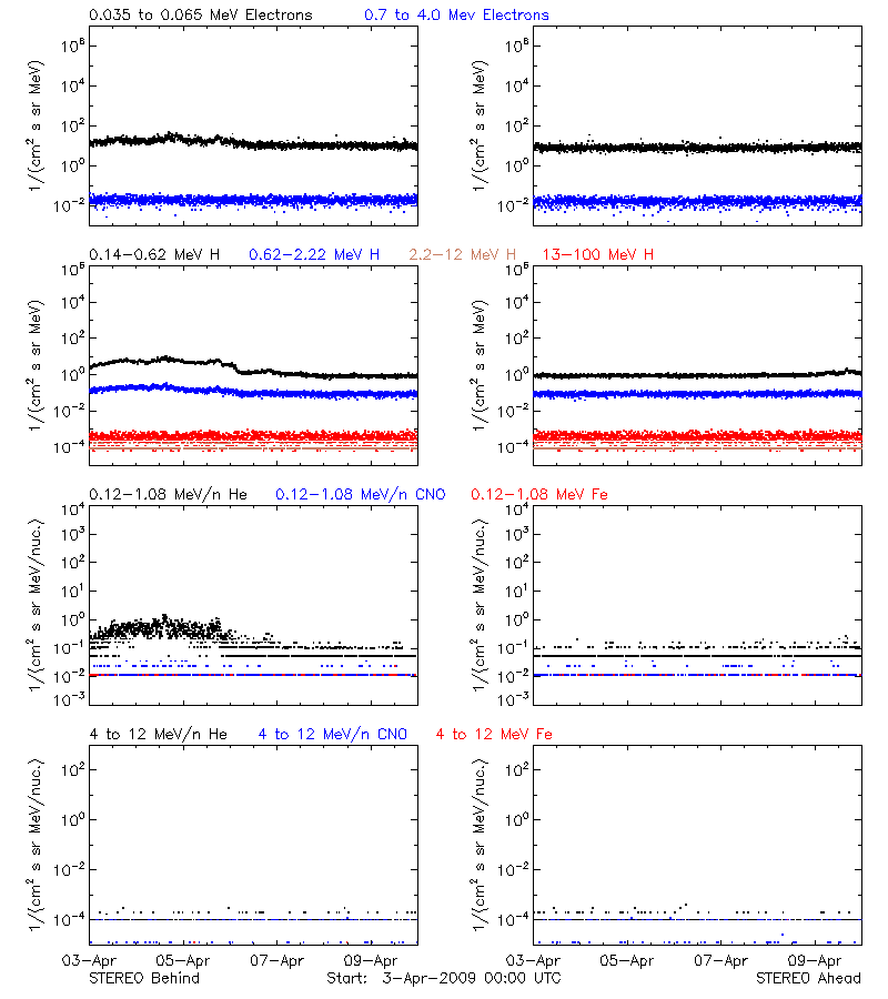 solar energetic particles