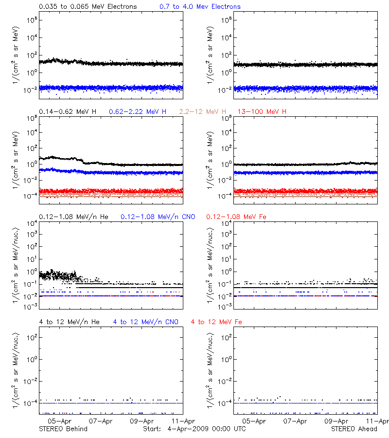 solar energetic particles