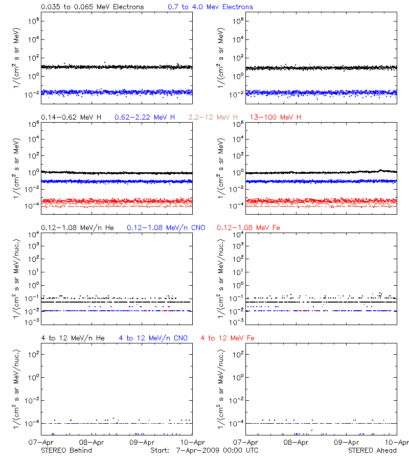 solar energetic particles