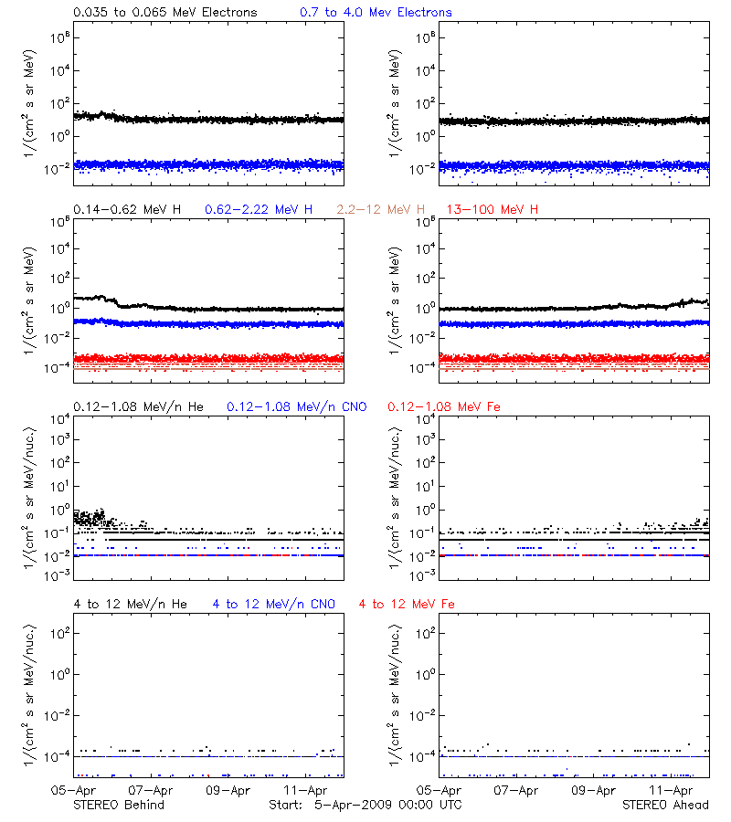 solar energetic particles