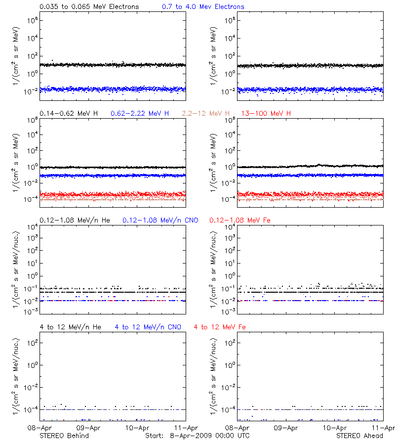 solar energetic particles