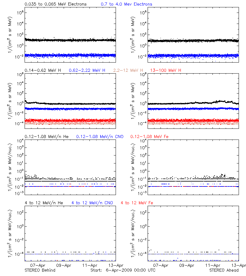 solar energetic particles