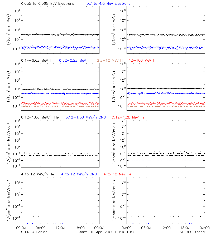 solar energetic particles