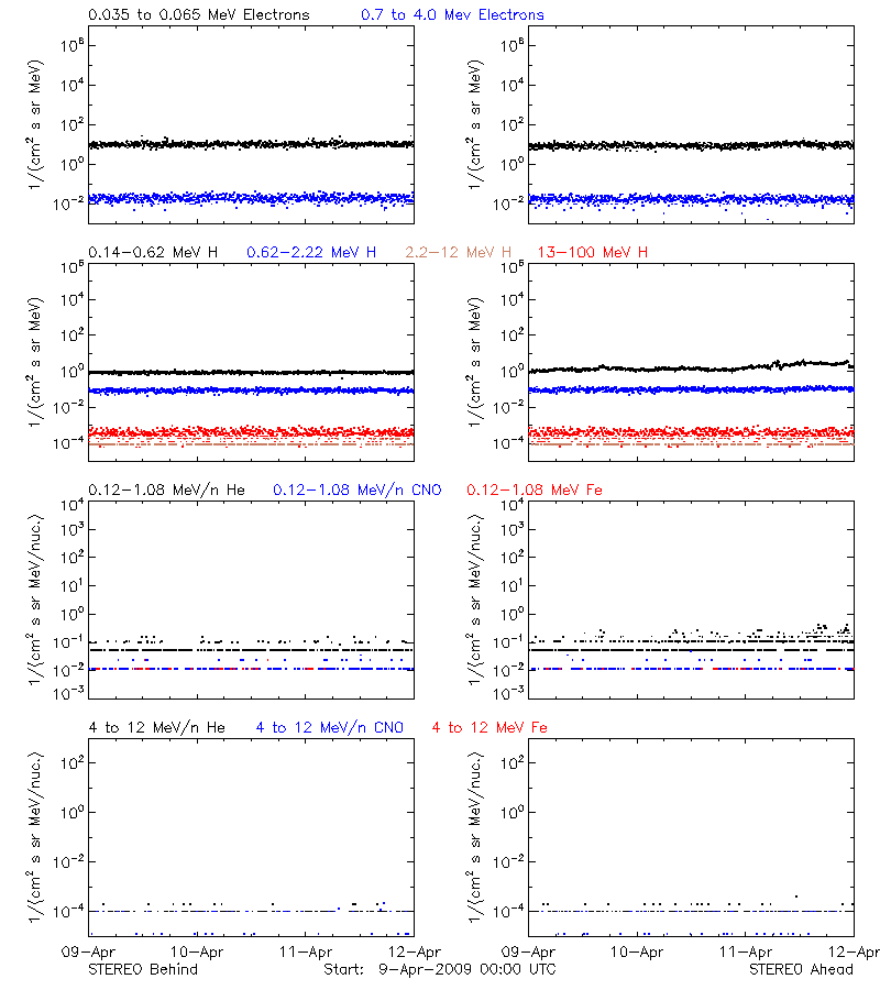 solar energetic particles