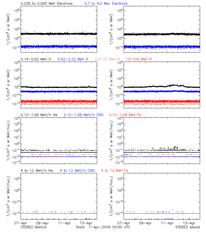 solar energetic particles