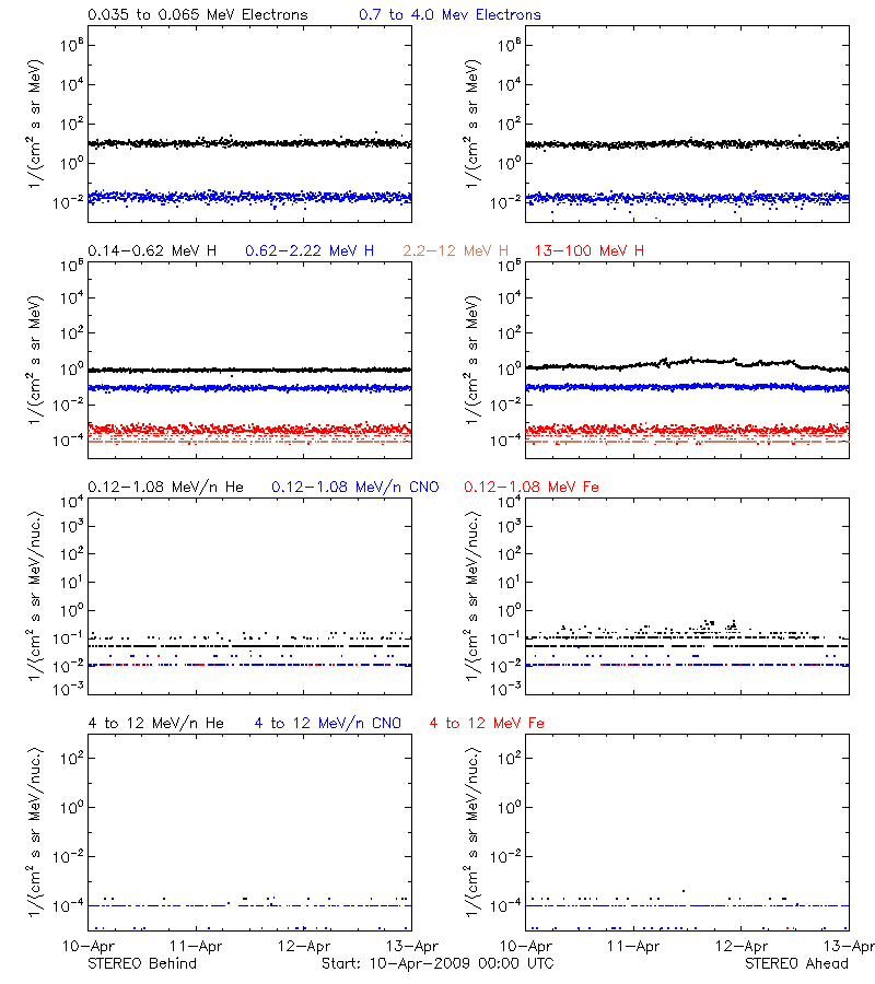 solar energetic particles