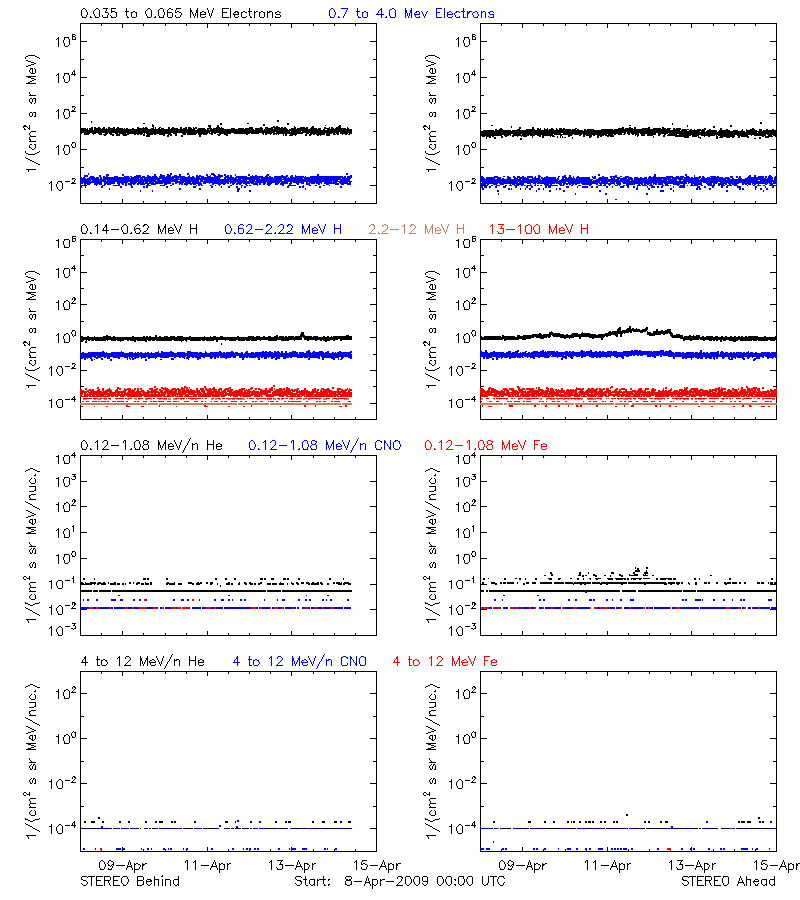 solar energetic particles