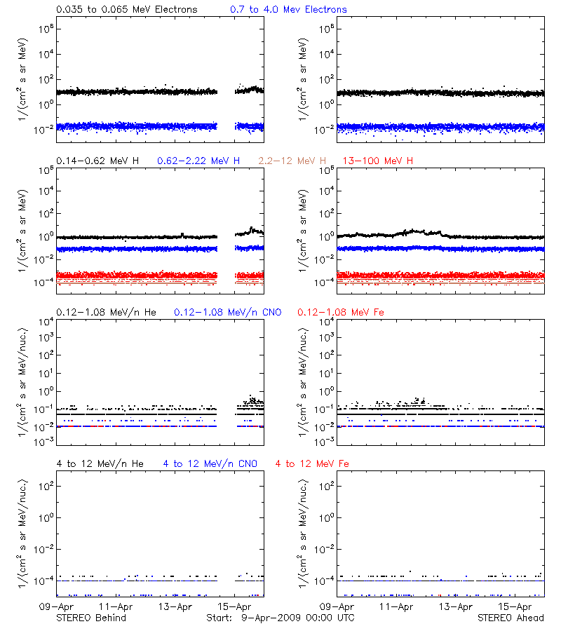 solar energetic particles