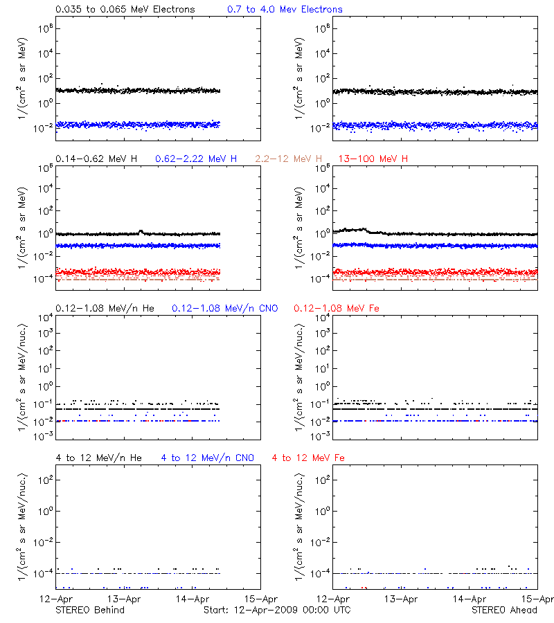solar energetic particles