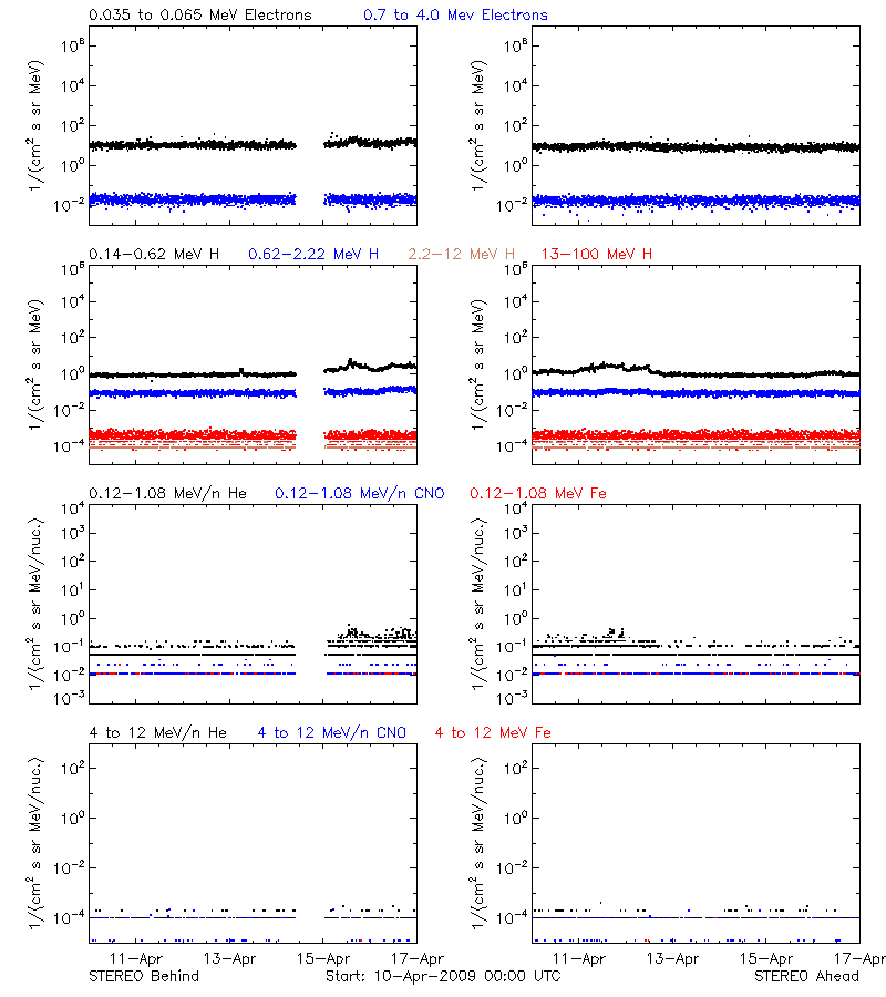 solar energetic particles