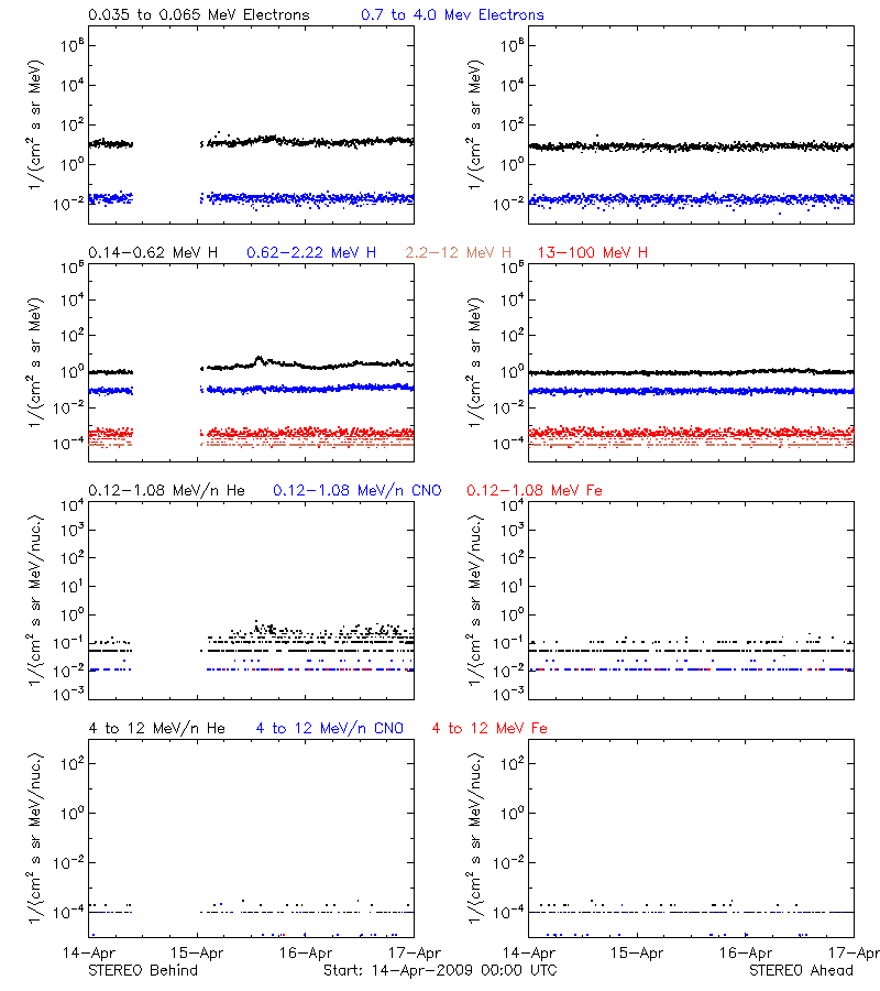 solar energetic particles