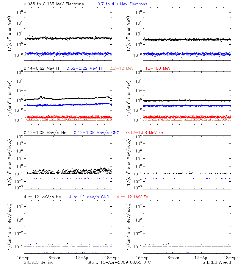 solar energetic particles