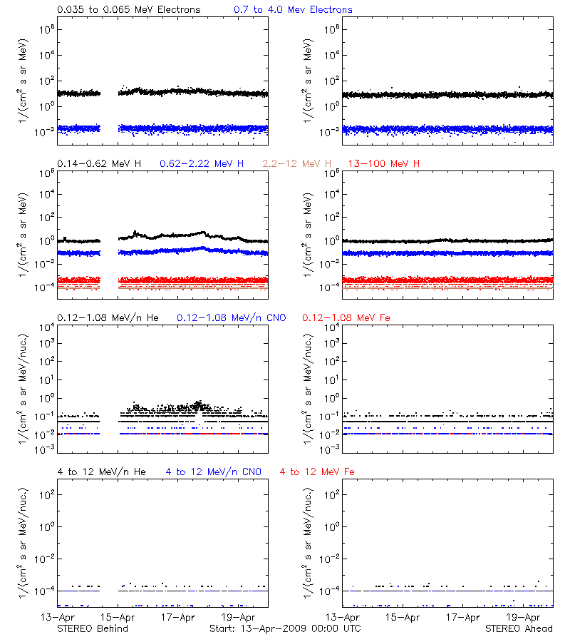 solar energetic particles