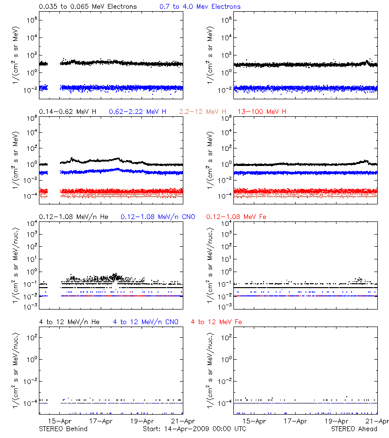 solar energetic particles