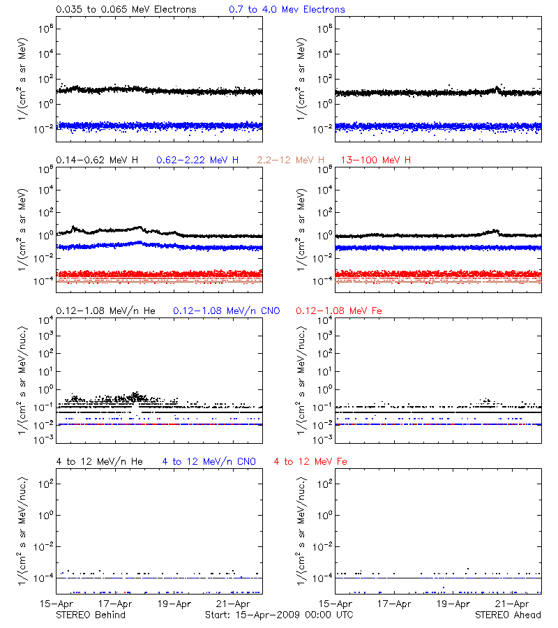 solar energetic particles