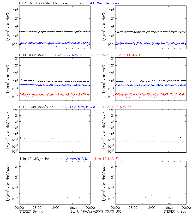 solar energetic particles