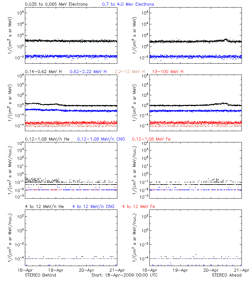 solar energetic particles