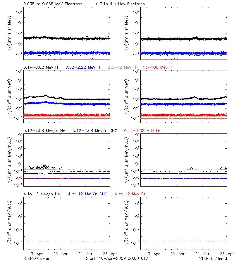 solar energetic particles