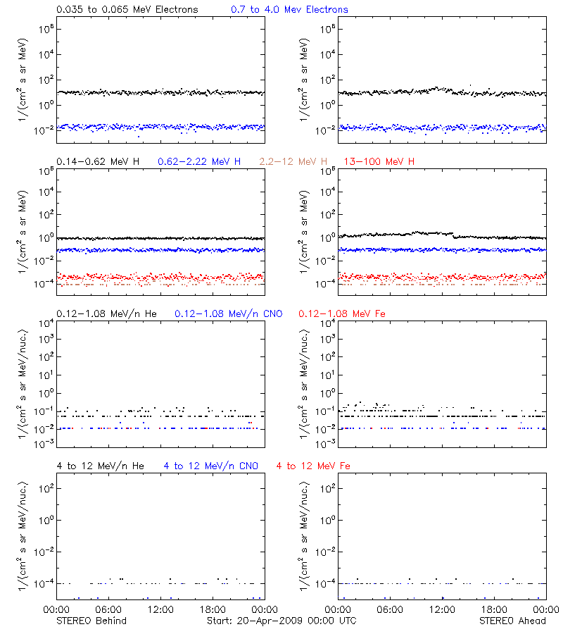 solar energetic particles