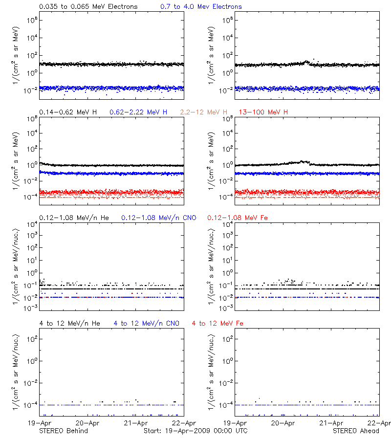 solar energetic particles