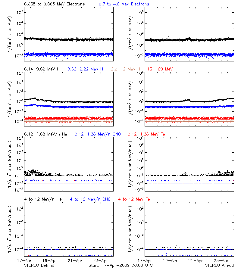 solar energetic particles