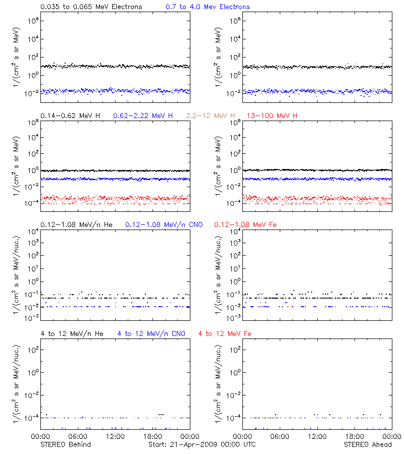 solar energetic particles