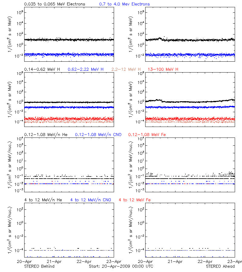 solar energetic particles