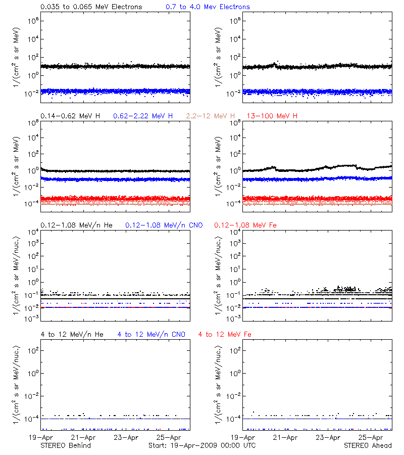 solar energetic particles