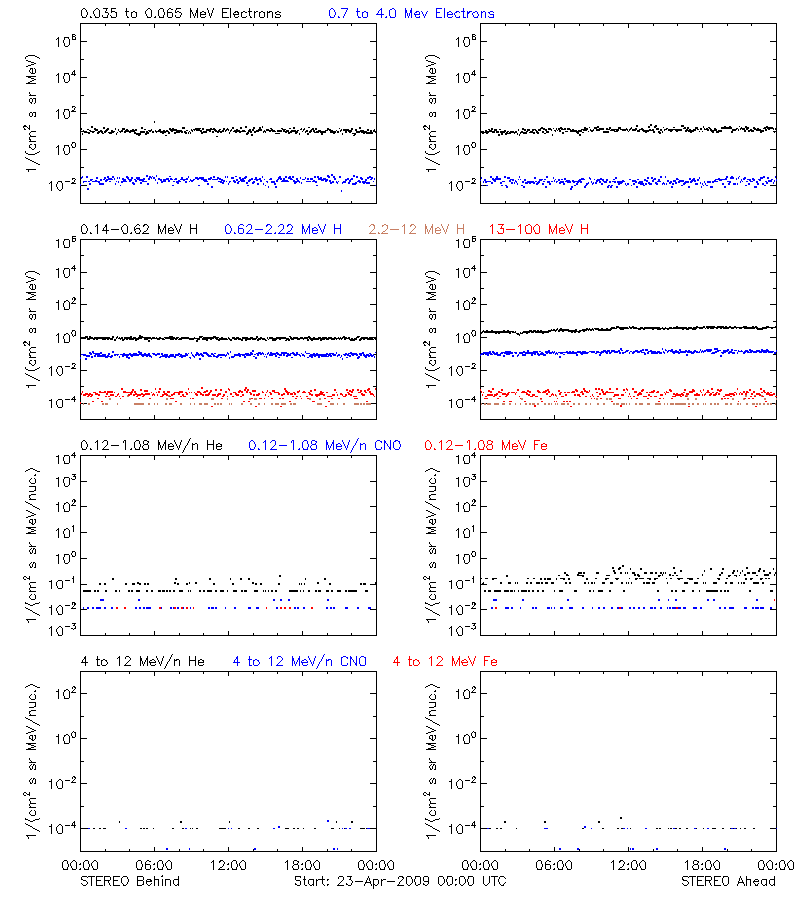 solar energetic particles