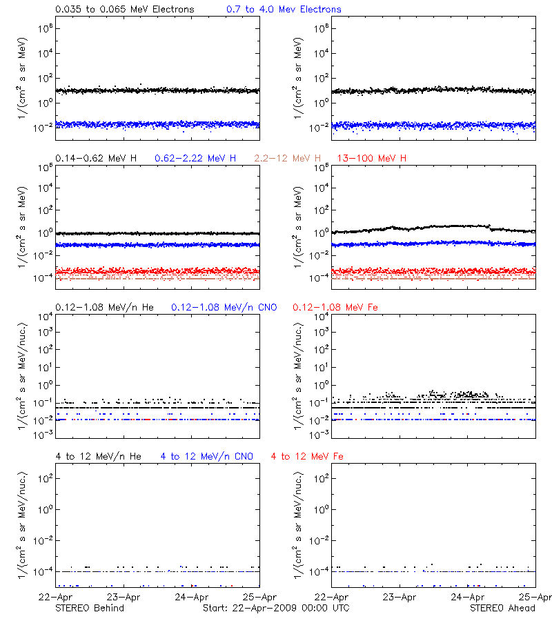 solar energetic particles