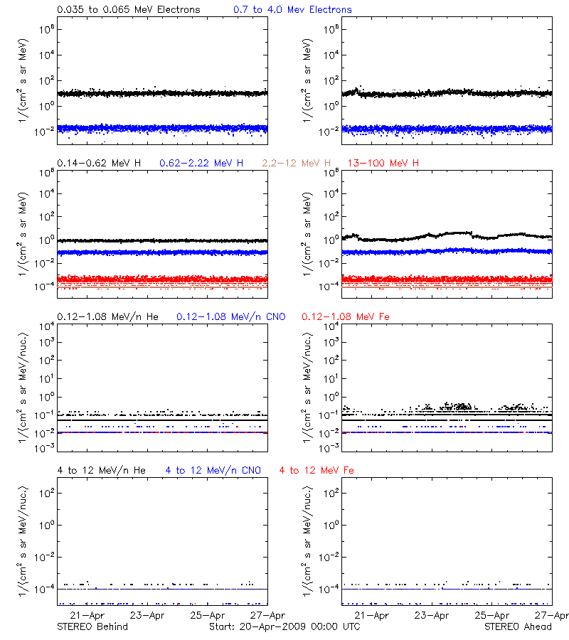 solar energetic particles